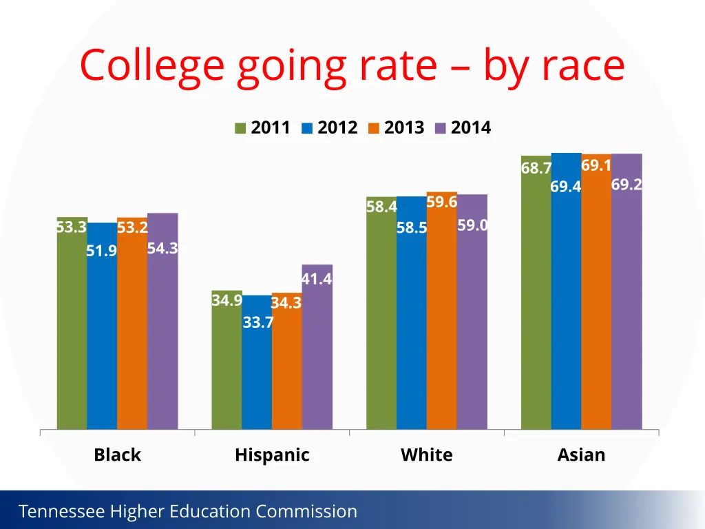 college going rate by race