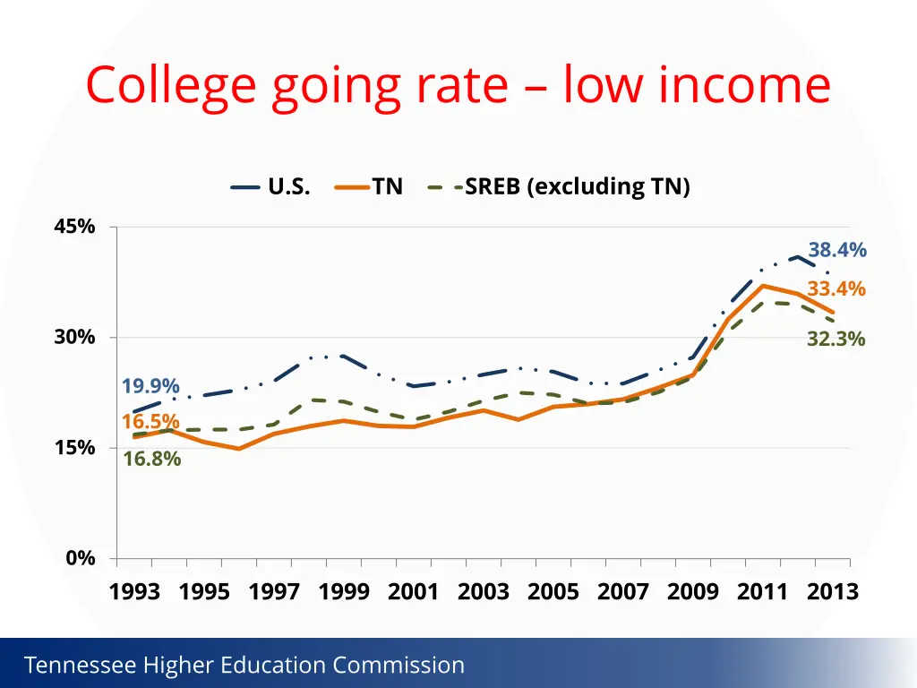 college going rate low income