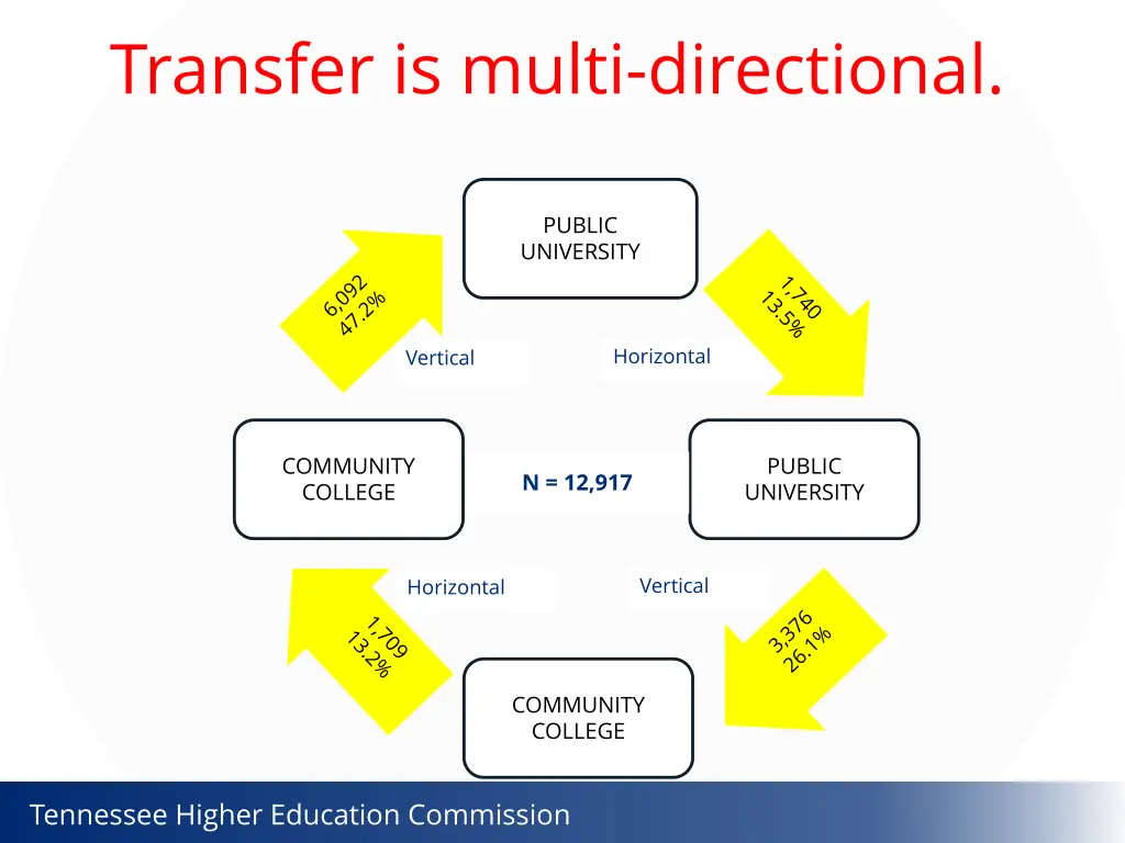 transfer is multi directional