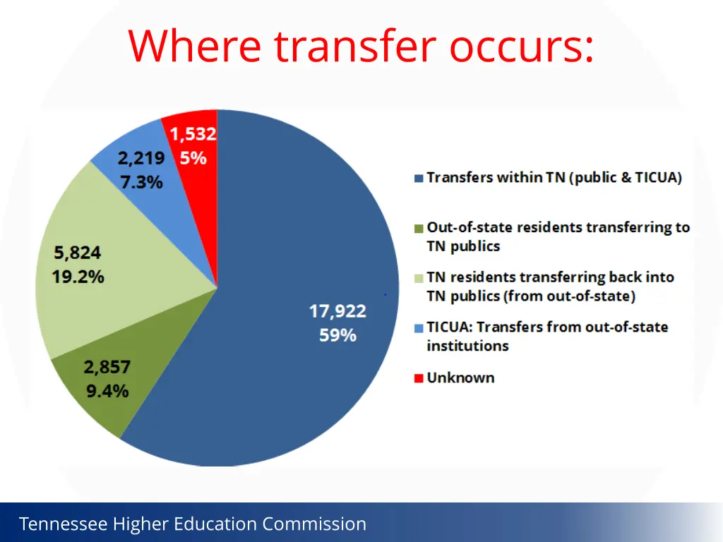 where transfer occurs