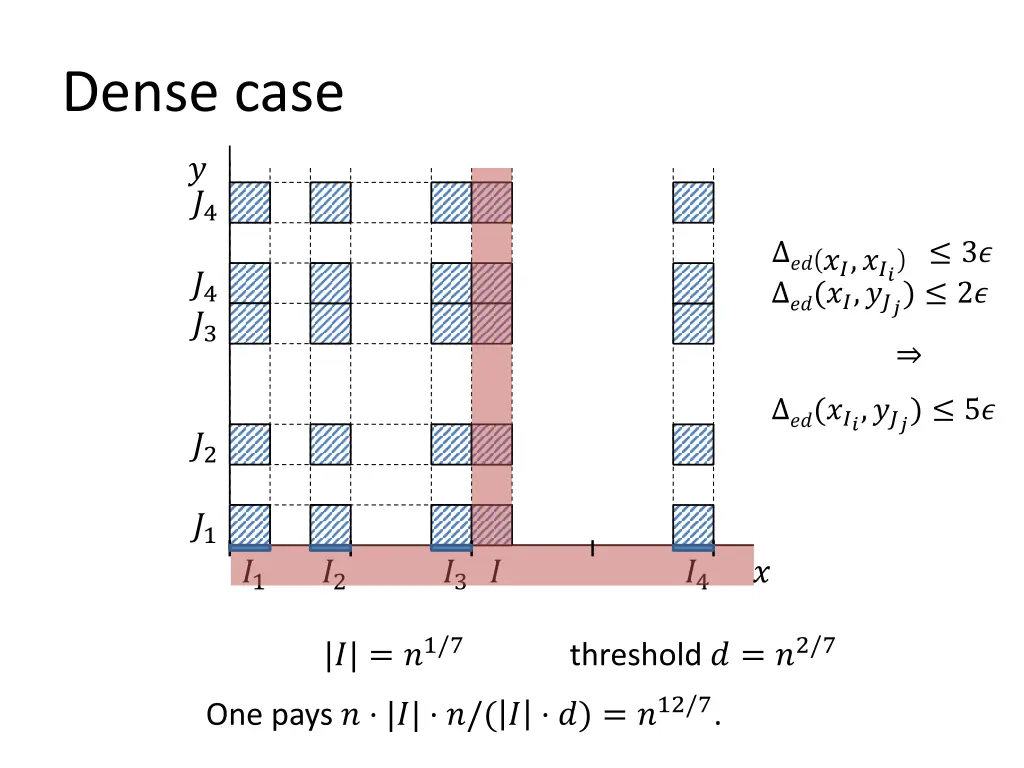 dense case