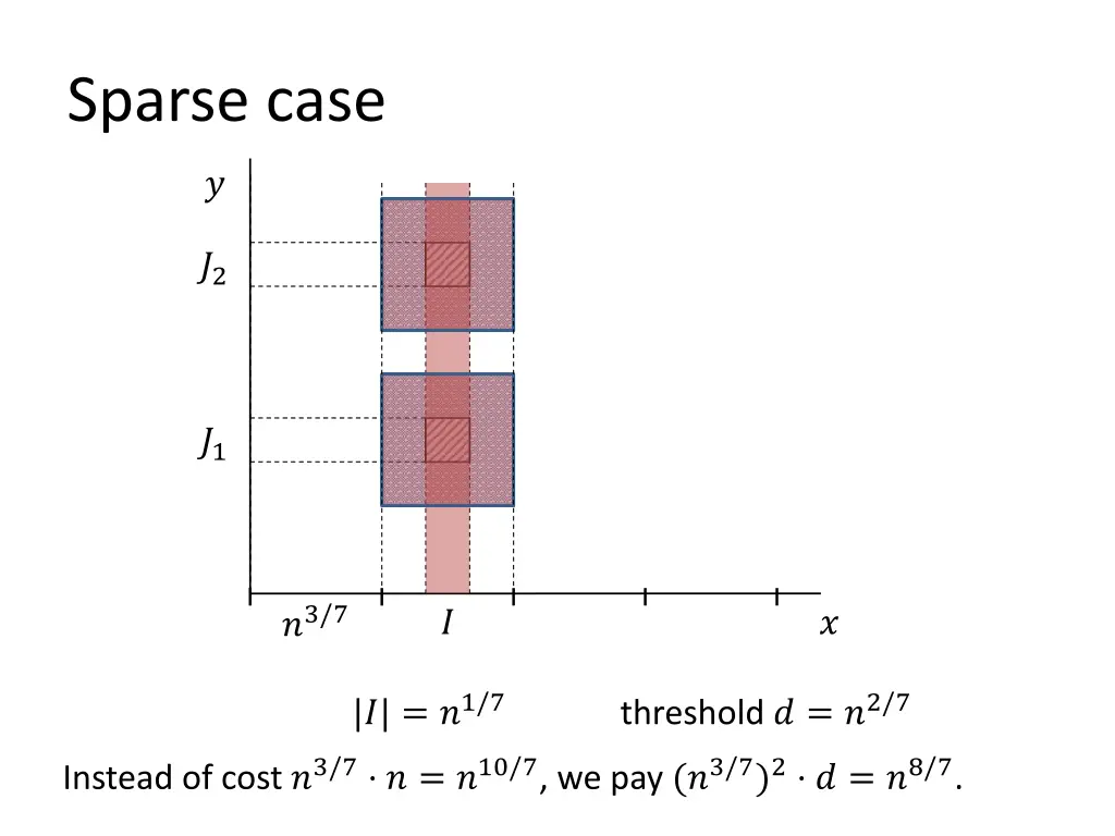 sparse case