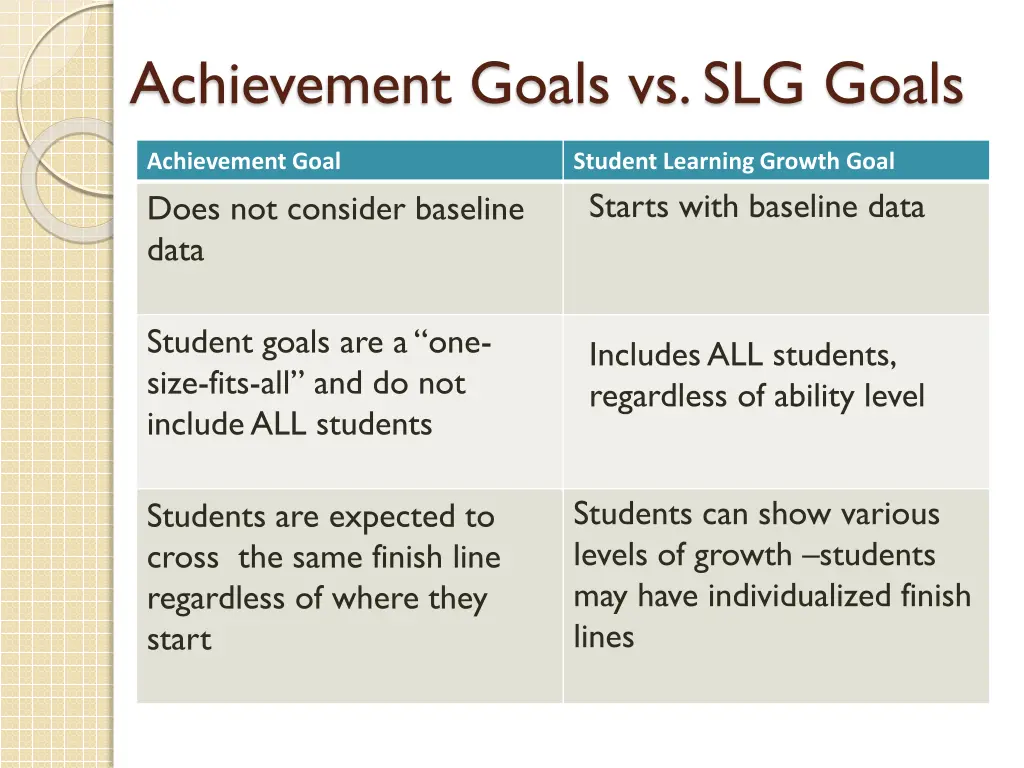 achievement goals vs slg goals