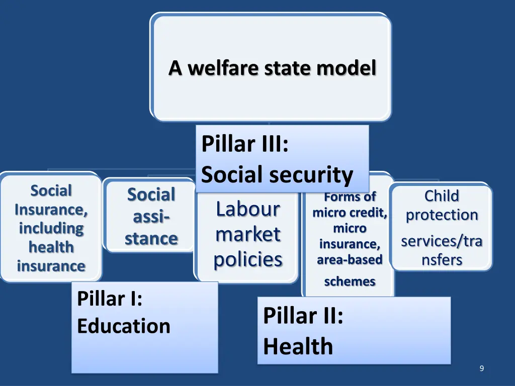 a welfare state model