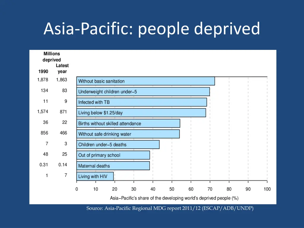 asia pacific people deprived