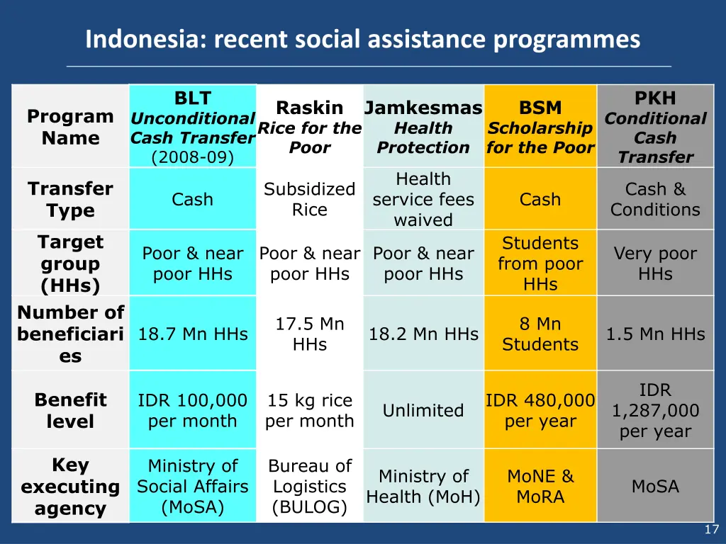 indonesia recent social assistance programmes