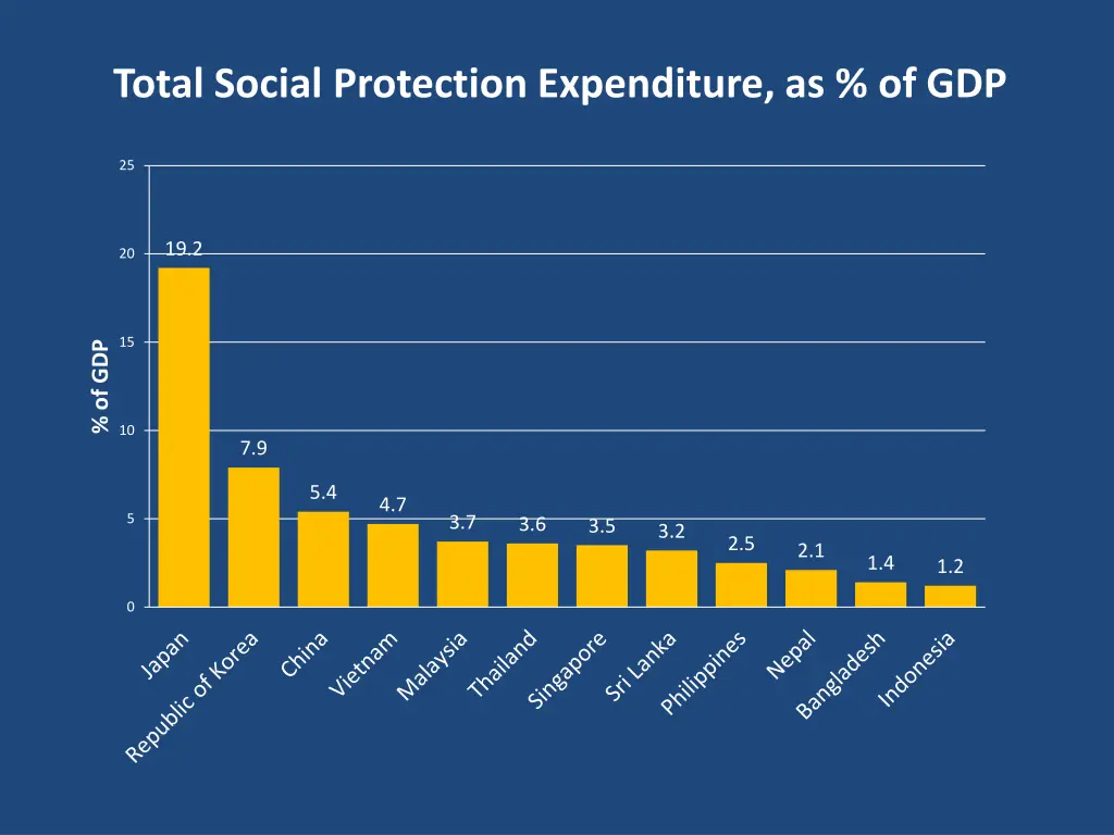 total social protection expenditure as of gdp