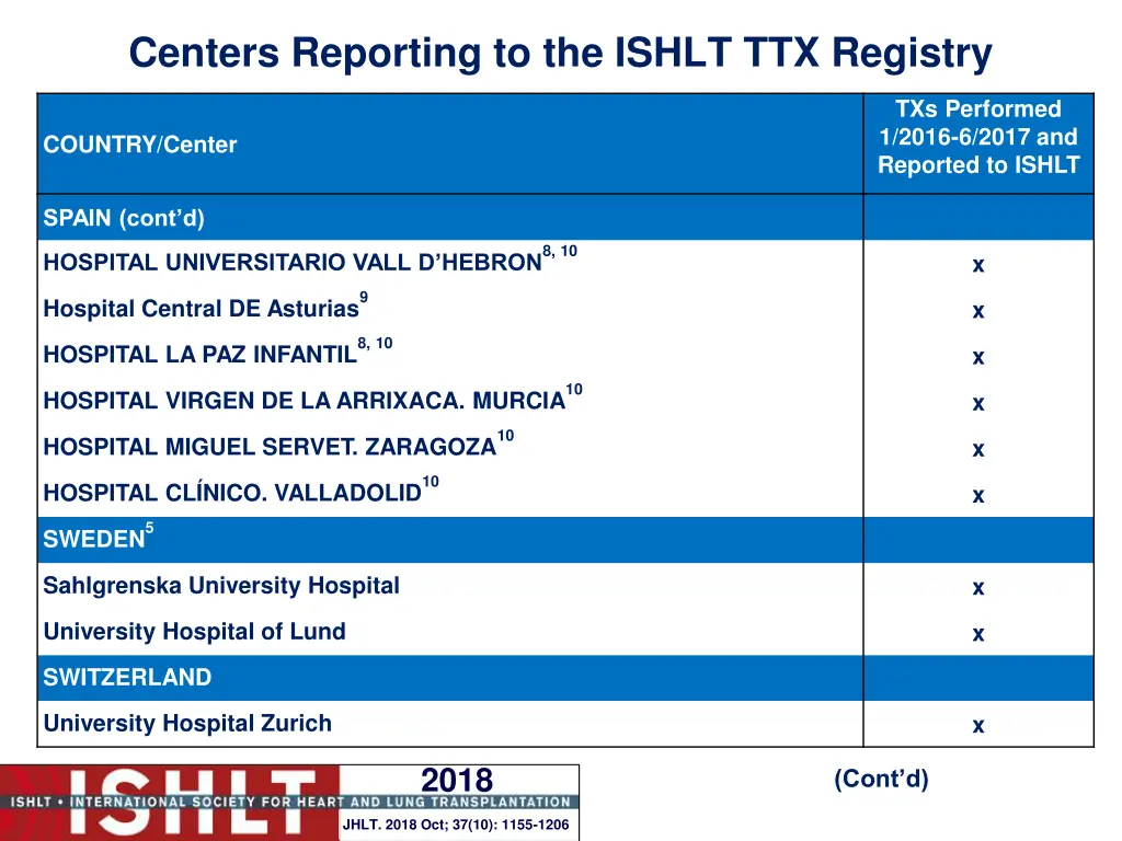 centers reporting to the ishlt ttx registry 19