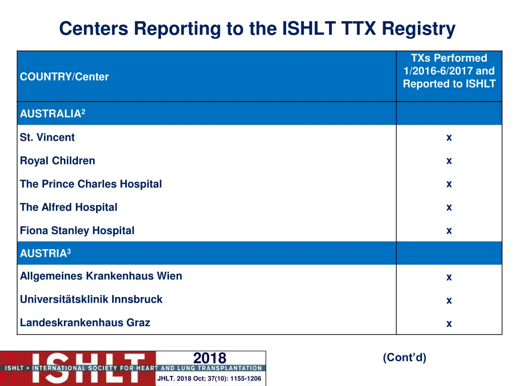 centers reporting to the ishlt ttx registry 2