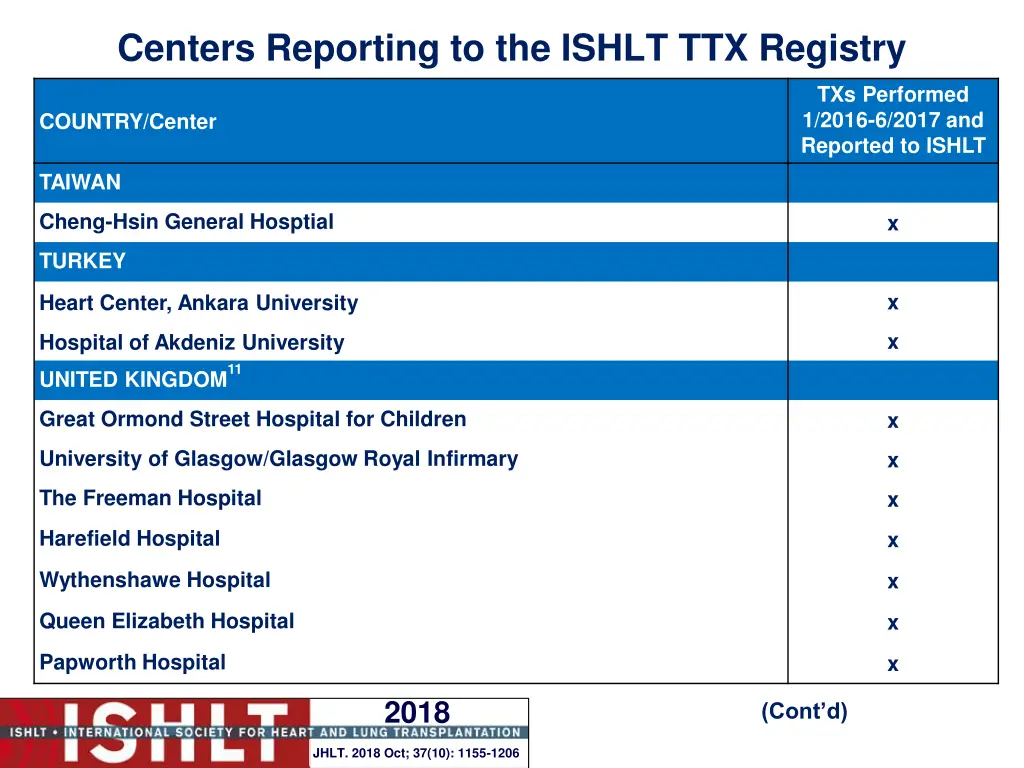 centers reporting to the ishlt ttx registry 20