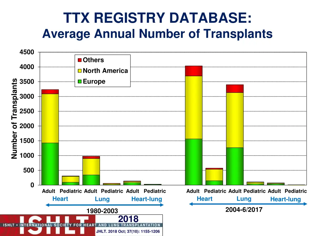 ttx registry database average annual number