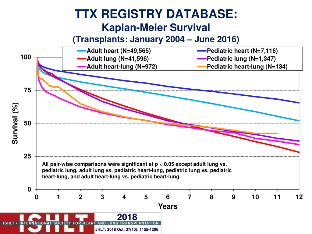ttx registry database kaplan meier survival 1