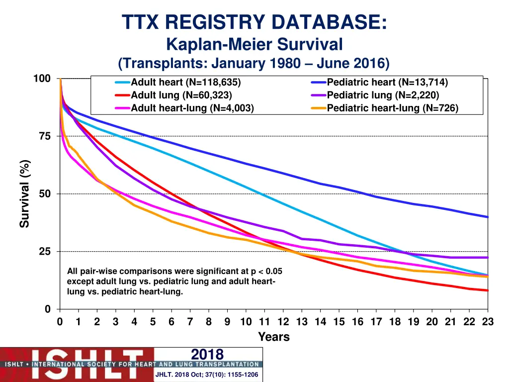 ttx registry database kaplan meier survival