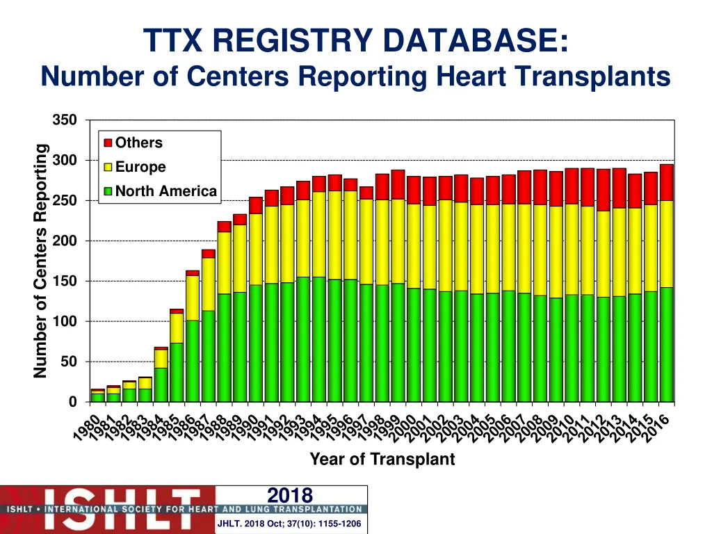 ttx registry database number of centers reporting 1