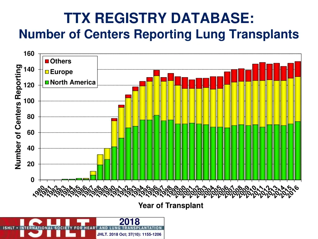 ttx registry database number of centers reporting 2