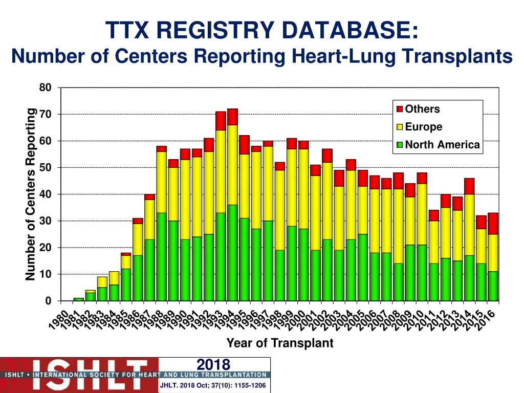 ttx registry database number of centers reporting 3