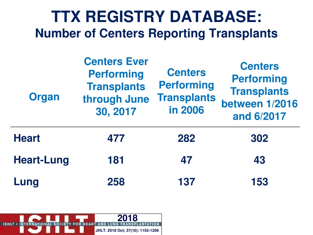 ttx registry database number of centers reporting