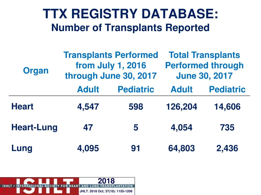 ttx registry database number of transplants 1