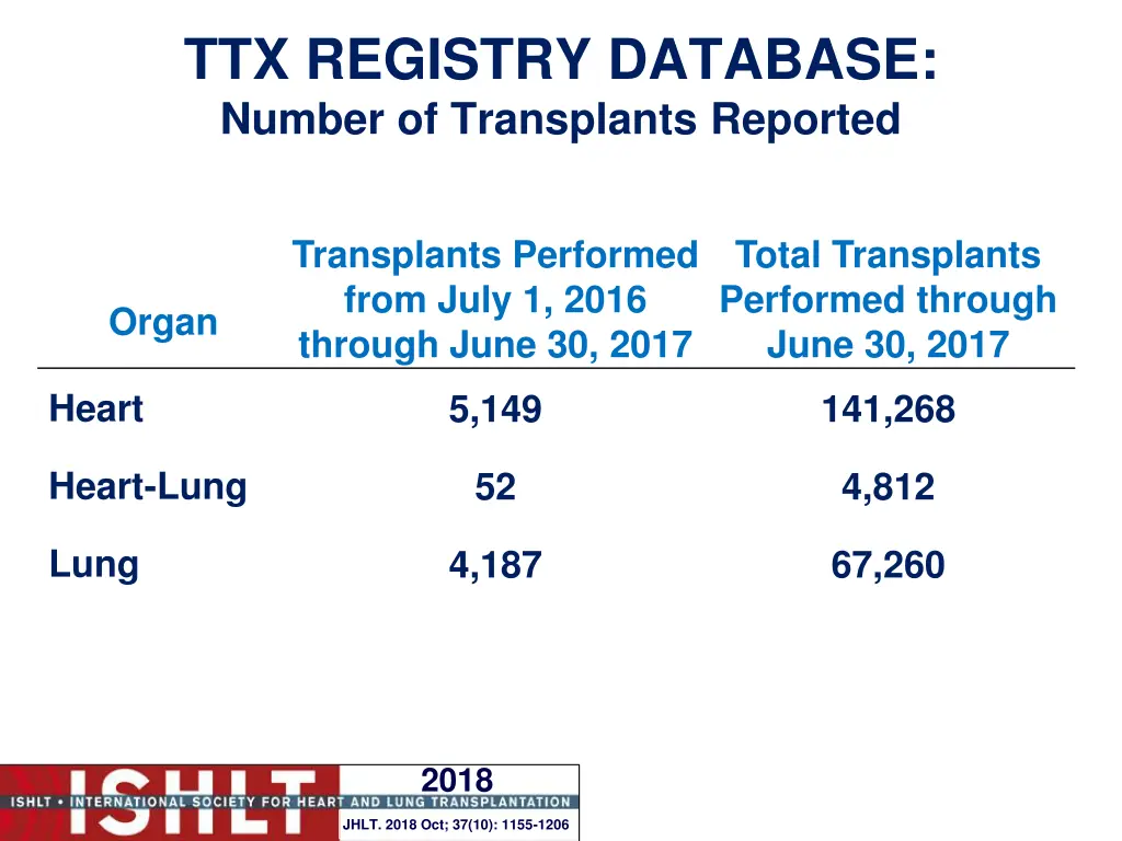 ttx registry database number of transplants