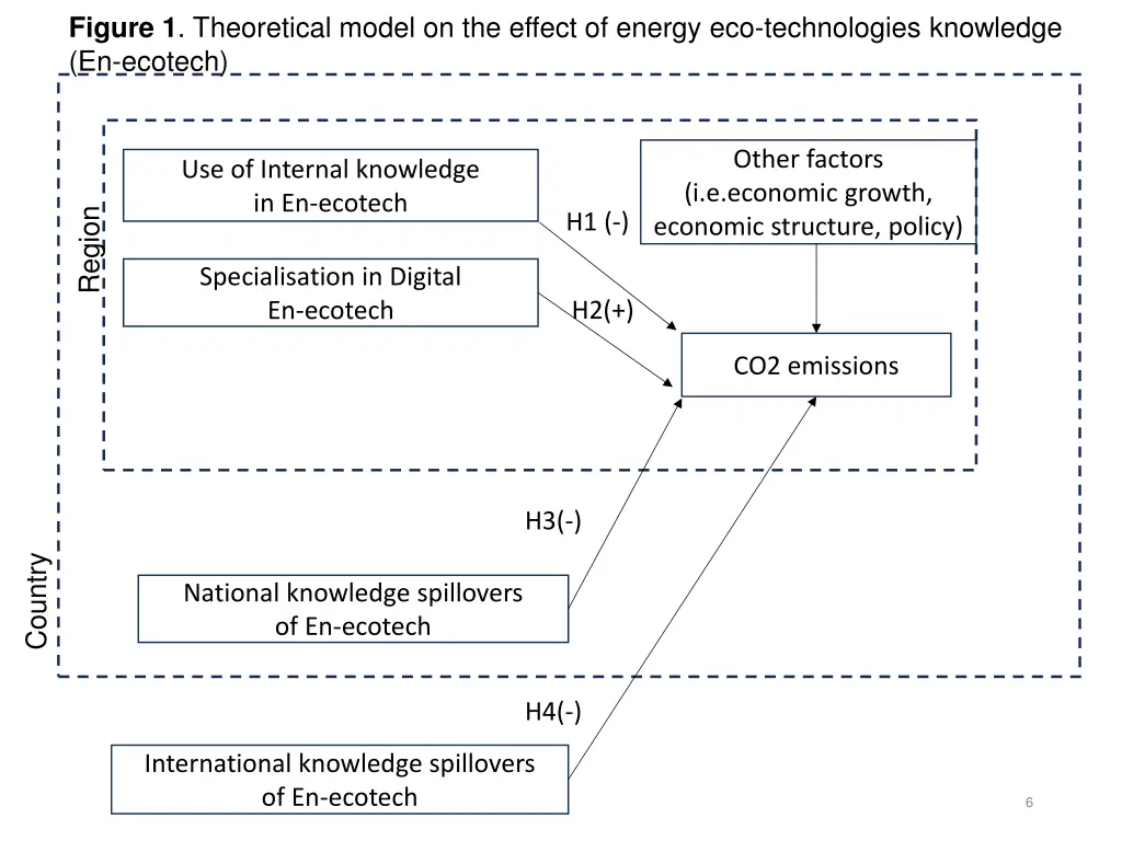 figure 1 theoretical model on the effect