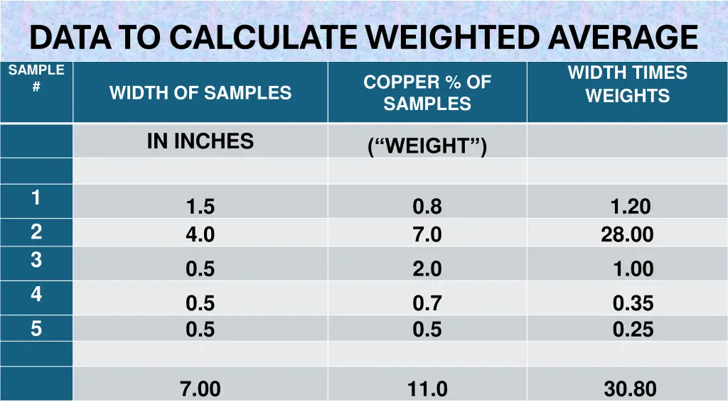 data to calculate weighted average sample width