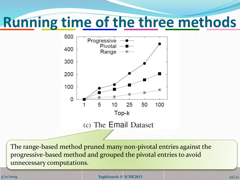 running time of the three methods