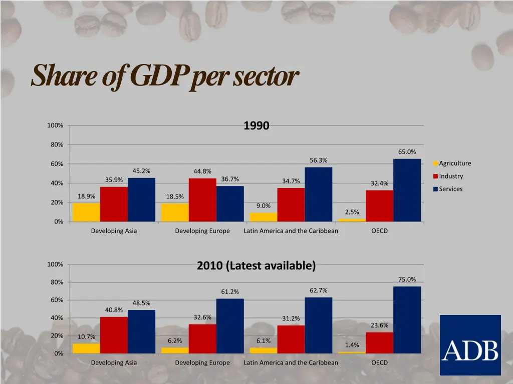 share of gdp per sector