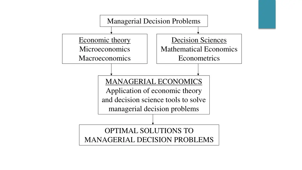 managerial decision problems