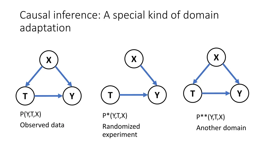 causal inference a special kind of domain