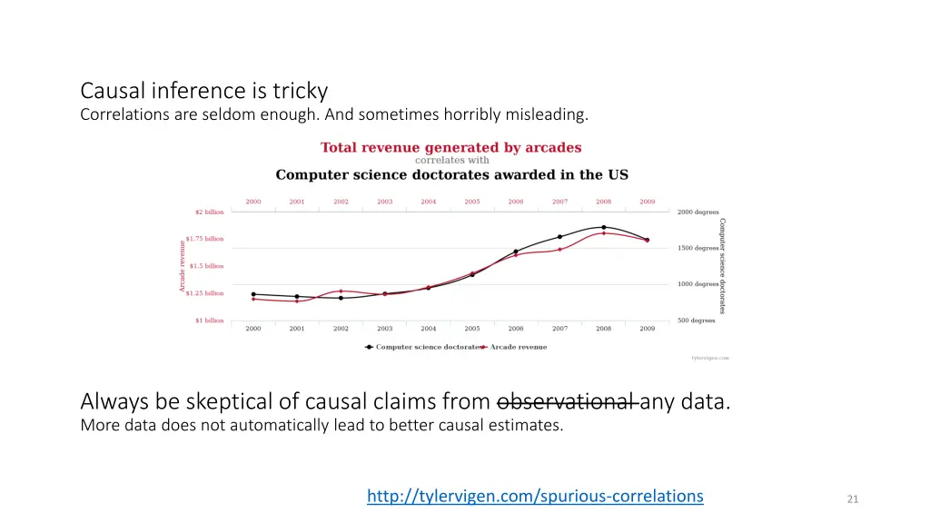 causal inference is tricky correlations