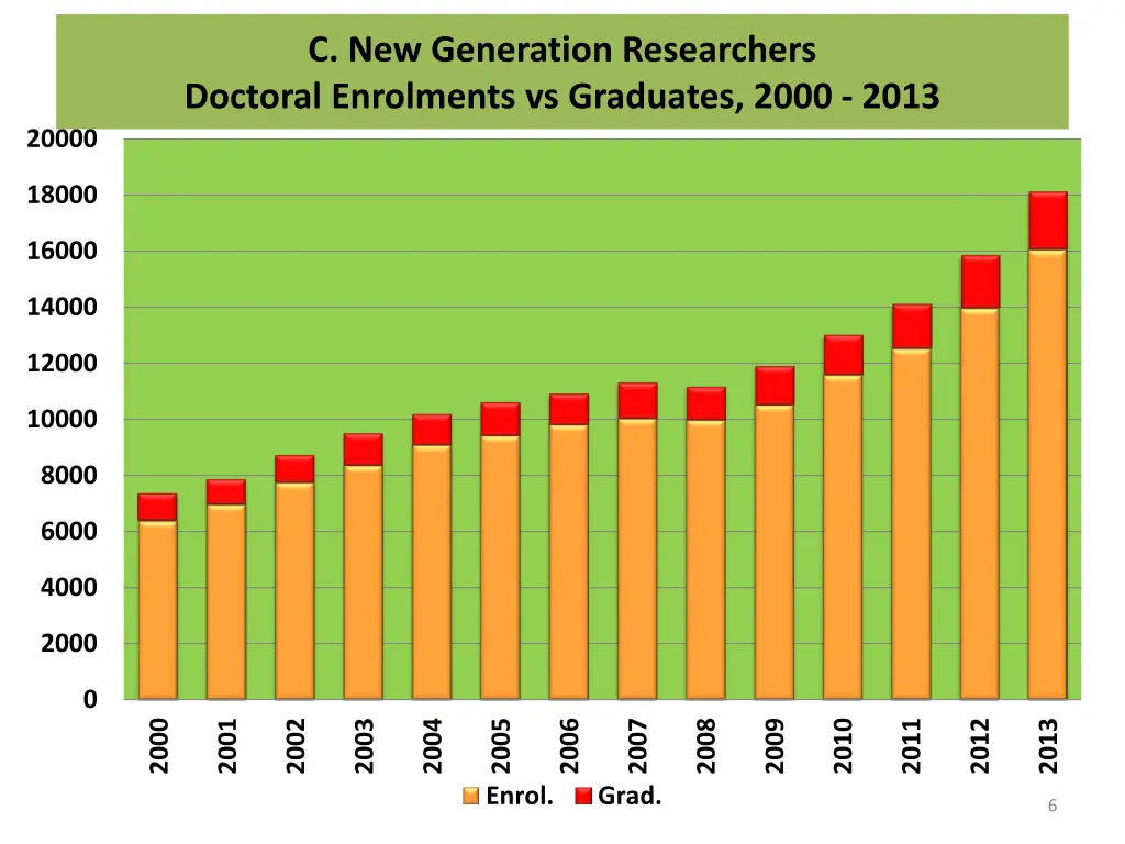 c new generation researchers doctoral enrolments
