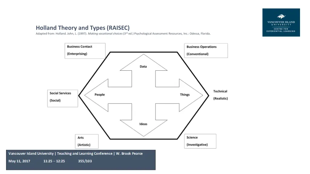 holland theory and types raisec adapted from