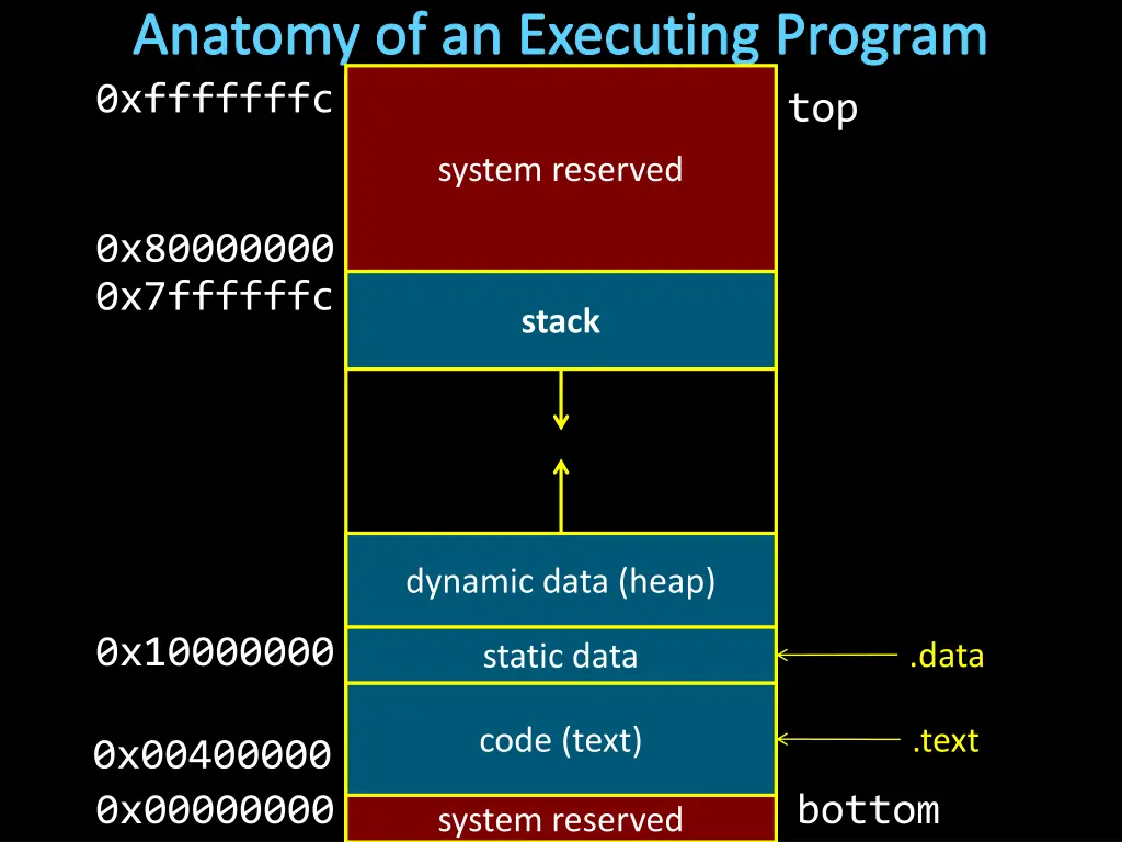anatomy of an executing program 0xfffffffc
