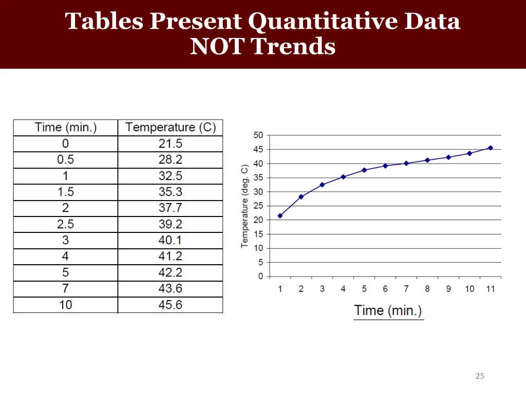 tables present quantitative data not trends