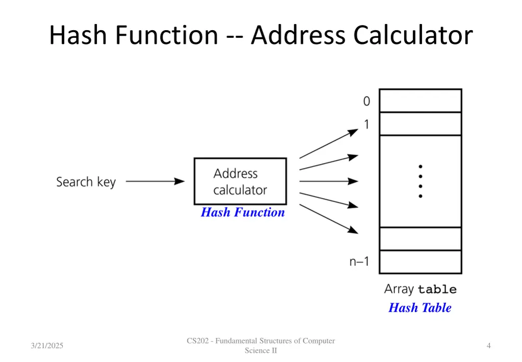 hash function address calculator