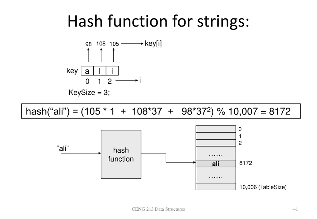 hash function for strings