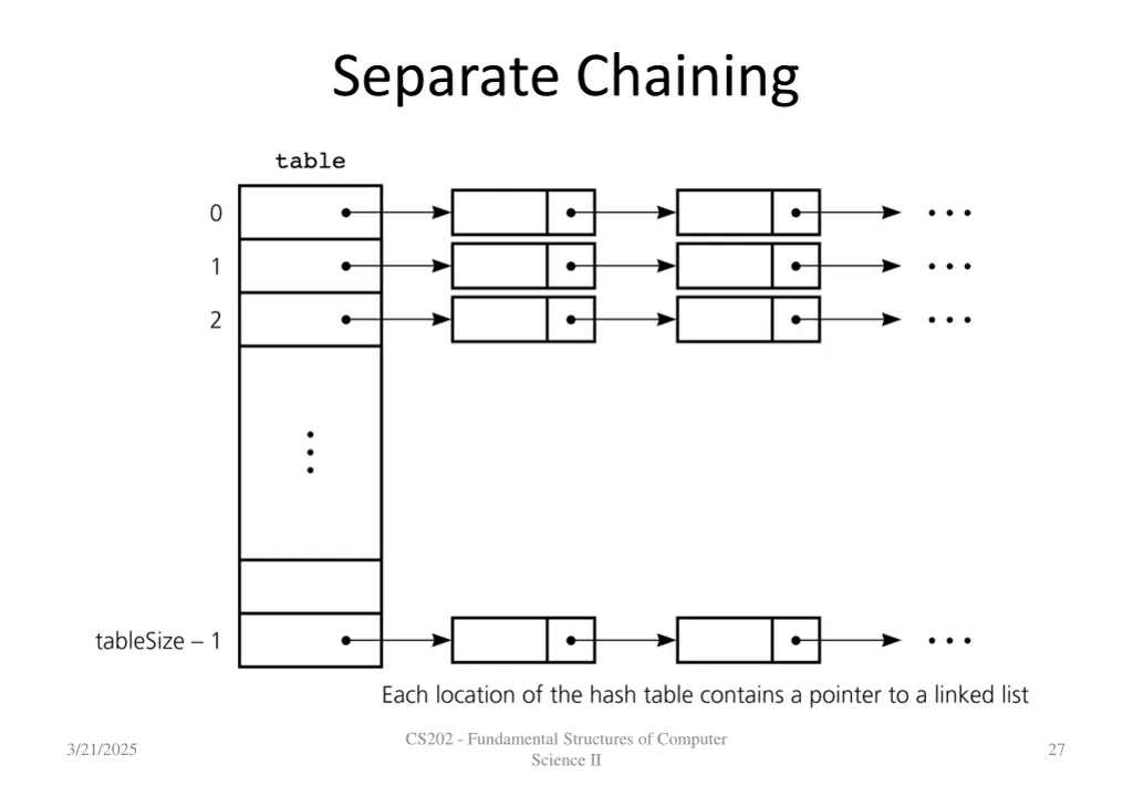 separate chaining 1