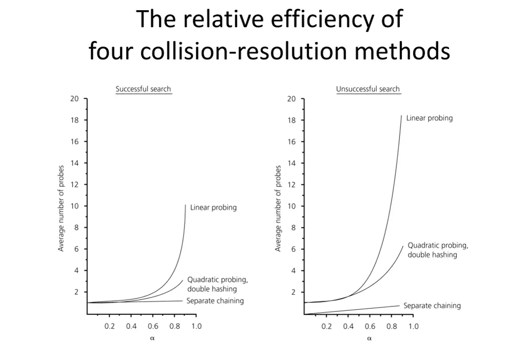 the relative efficiency of four collision