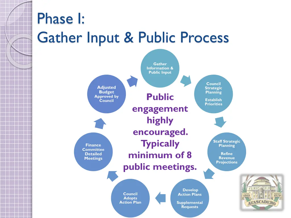 phase i gather input public process