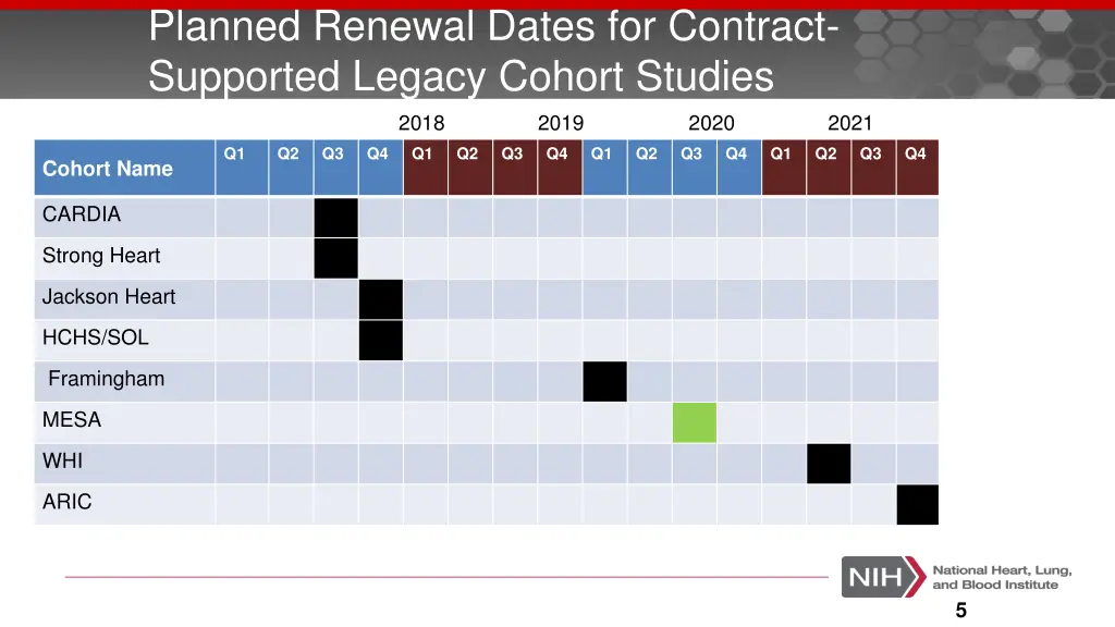 planned renewal dates for contract supported