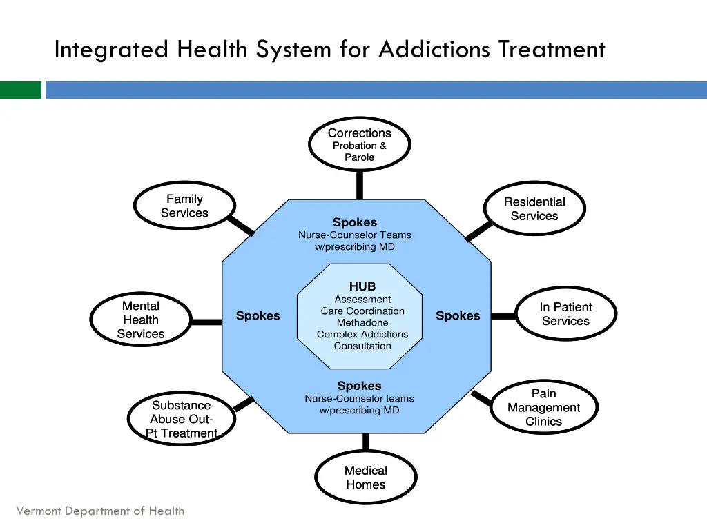integrated health system for addictions treatment