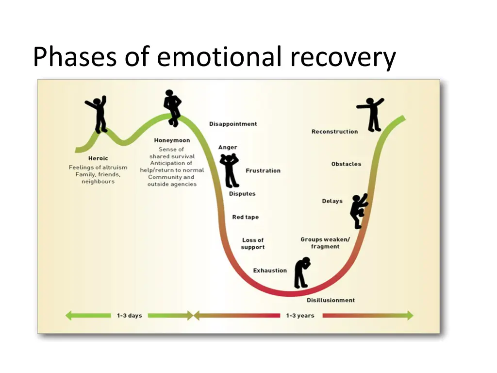 phases of emotional recovery