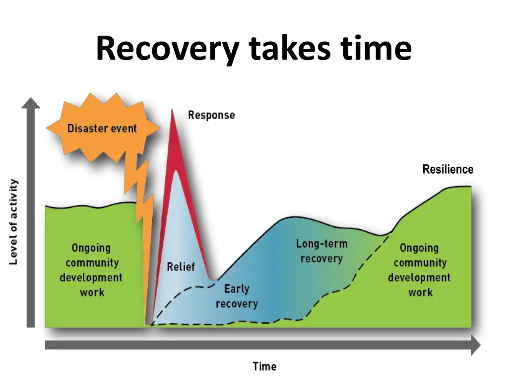recovery takes time