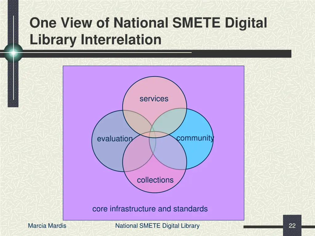 one view of national smete digital library
