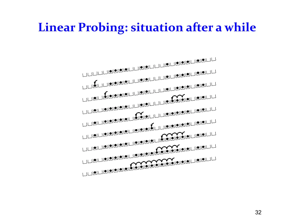 linear probing situation after a while