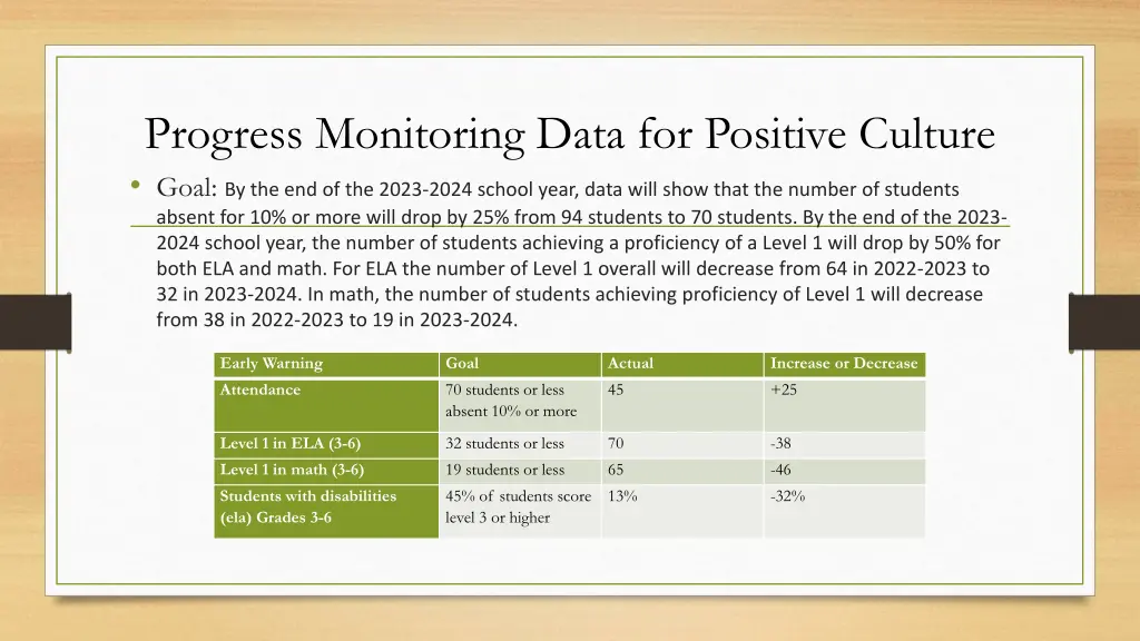 progress monitoring data for positive culture