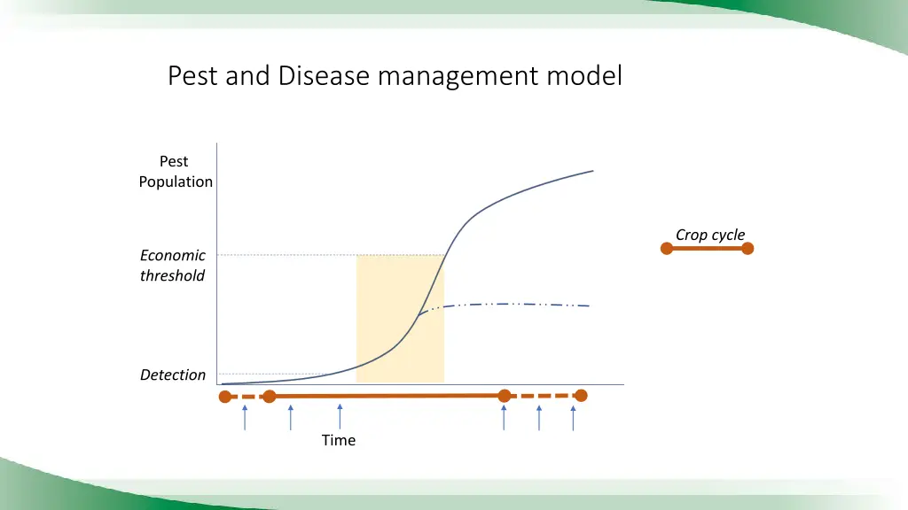 pest and disease management model