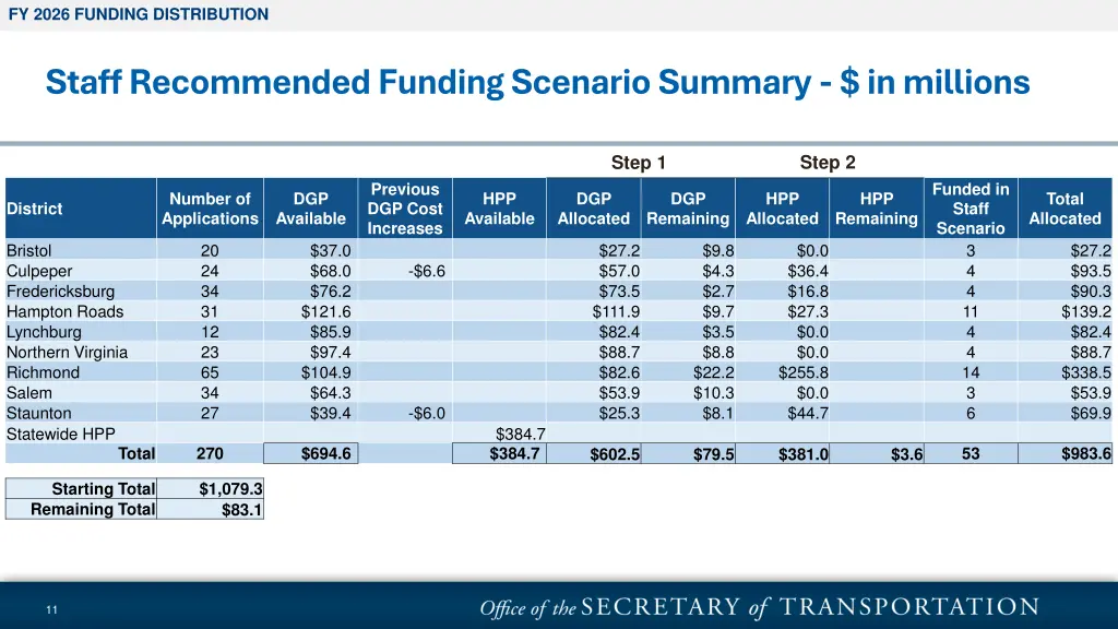 fy 2026 funding distribution 2