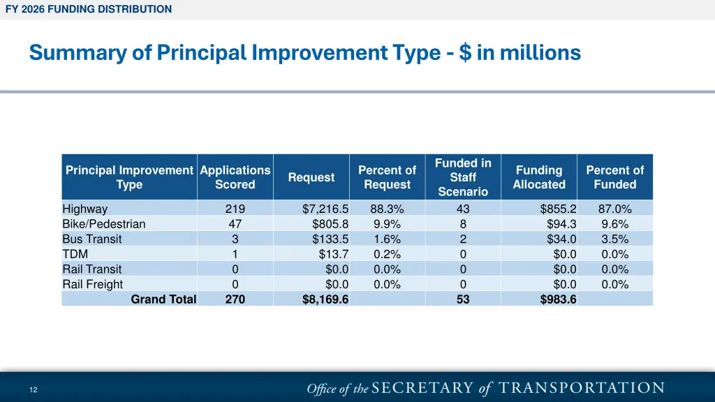 fy 2026 funding distribution 3