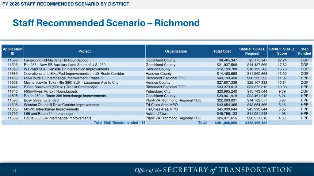 fy 2026 staff recommended scenario by district 6